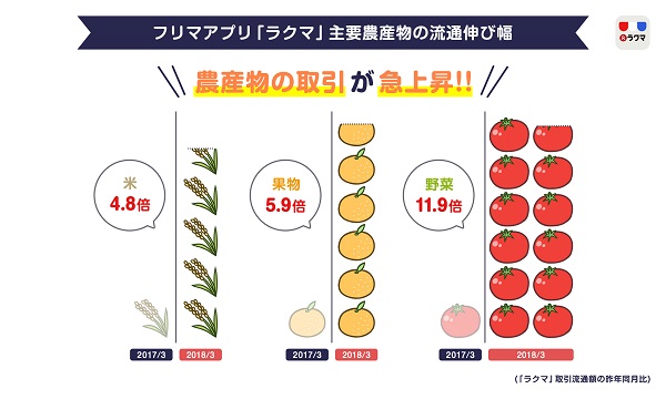 セットが人気！カテゴリ別流通高では野菜は11.9倍