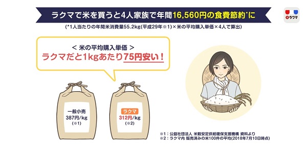 お米が人気！仲介を省いて既存流通より75円安く