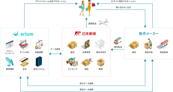 各種のハードルに対応し越境EC参入をより手軽に