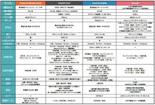 比較してみた ファッションec７サイトを徹底比較 Ecのミカタ