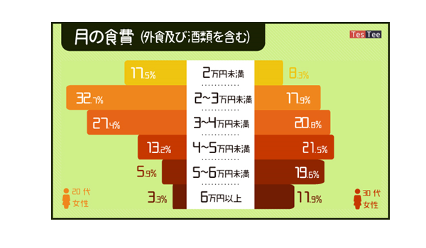 一世帯あたりの月の食費はどのくらい？