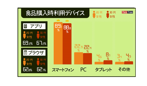 ECでの食材購入とそのメリットは？