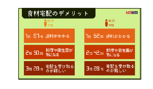 ECでの食材購入のデメリットは？