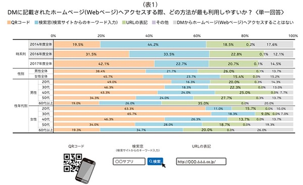 DMからWebページへアクセス方法はQRコード。利用は6割。