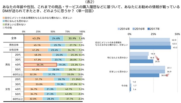 パーソナライズDMには、全体の4割以上が好意的