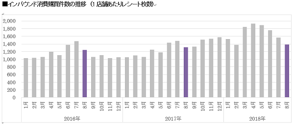 前年比5.6%増！過去最高件数を記録