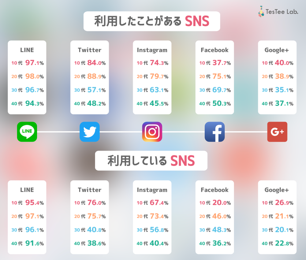 主要SNSの年代別利用状況は？