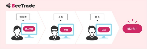 すべての流れを「BeeTrade」で