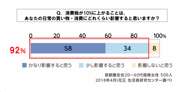 9割超の既婚女性が、「増税は買い物・消費に影響する」