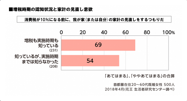 6割が「増税までに家計を見直したい」ただ実施予定時期の認知は低め