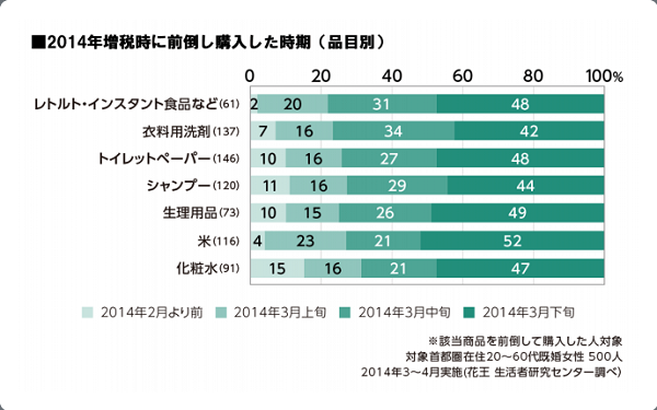 駆け込み需要が増えた、2014年の増税時