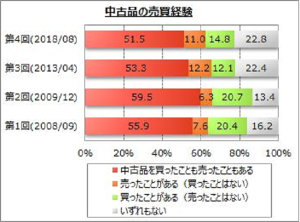 中古品の売買経験アリは5割