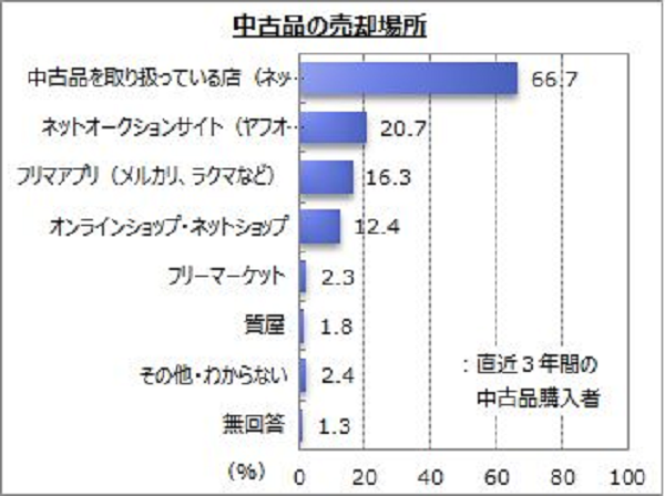 中古品の売却場所
