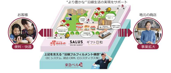 東急のネットワークを生かしたEC