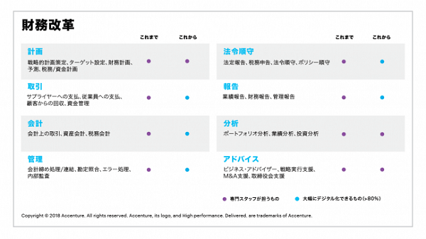 デジタル投資をけん引するCFO