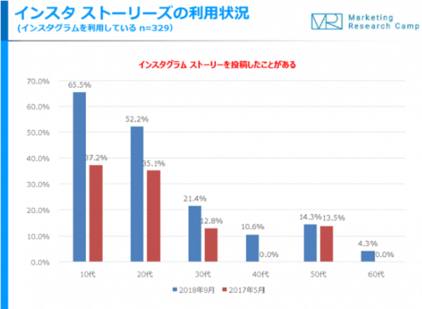 効果は抜群？「ストーリーズ」利用率が、10代は1.8倍に増加