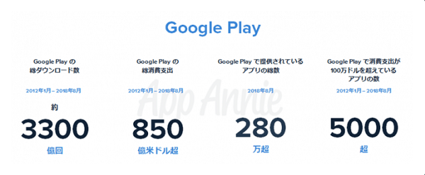 アプリダウンロード数は消費支出と共に世界一を誇る伸び率