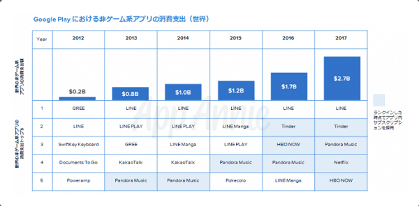 非ゲーム系アプリをけん引する「サブスクリブション（定期購入）」