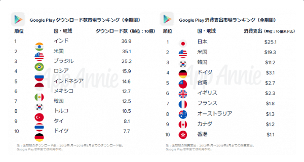 2012年以降の総ダウンロード数・総消費支出ランキング