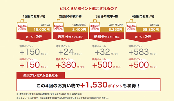 楽天プレミアム会員 特典まとめ 送料ポイント還元 限定クーポンがお得 Ecのミカタ 楽天プレミアム会員 特典まとめ 送料ポイント還元 限定クーポンがお得 Ecのミカタ