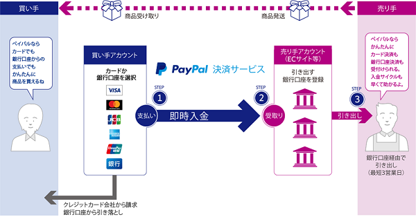 定期購入など自動引き落としでの支払いが可能に