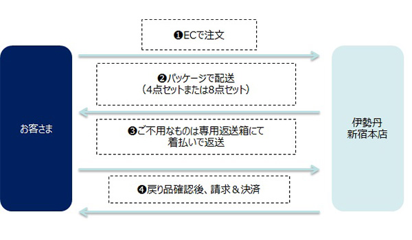 三越伊勢丹はコーディネイトして購入してもらう発想