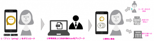 法人からの送金が可能に