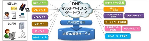 多様な決済手段に対応