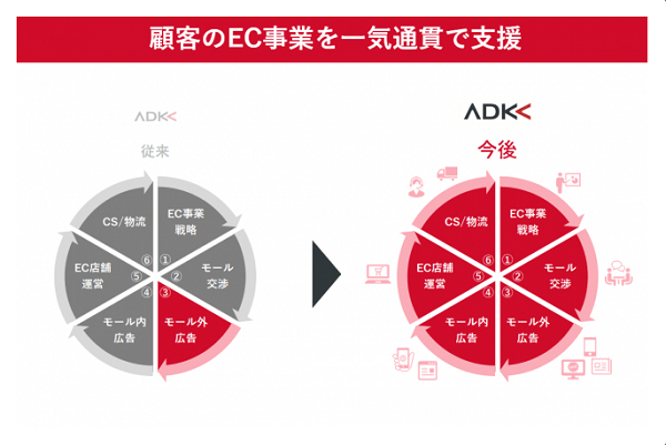 中国EC事業全体のサービスを提供