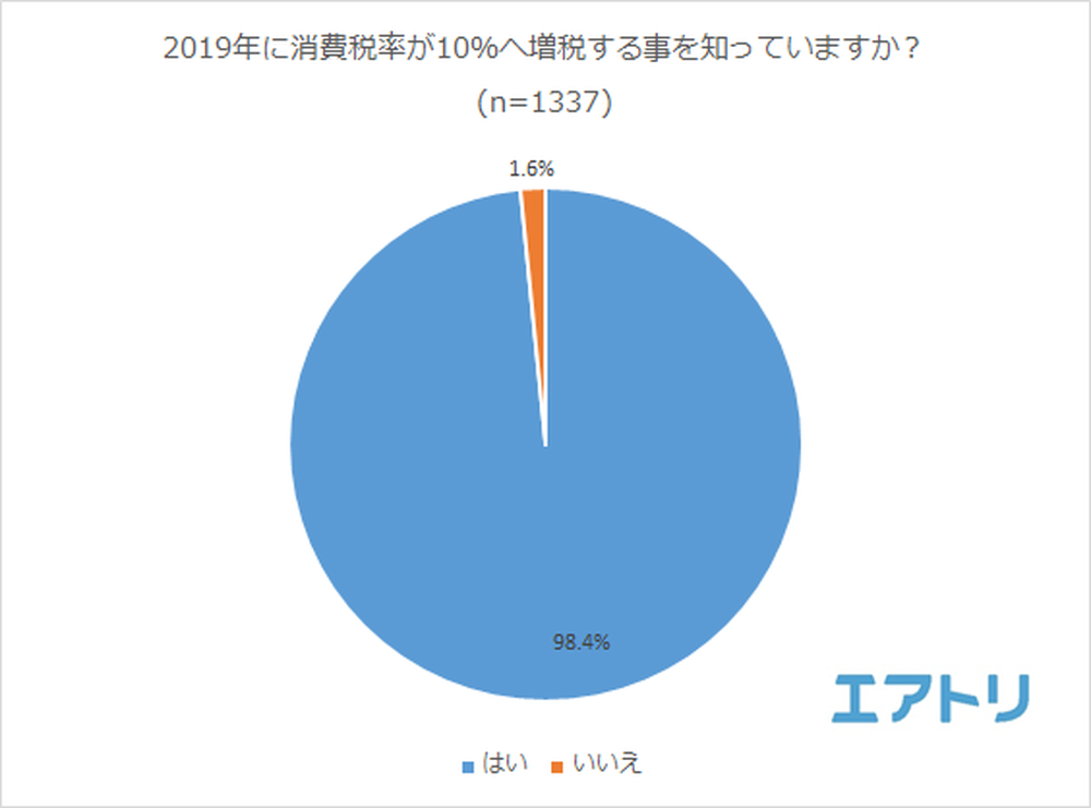 消費税率が10%になるのを知っている？