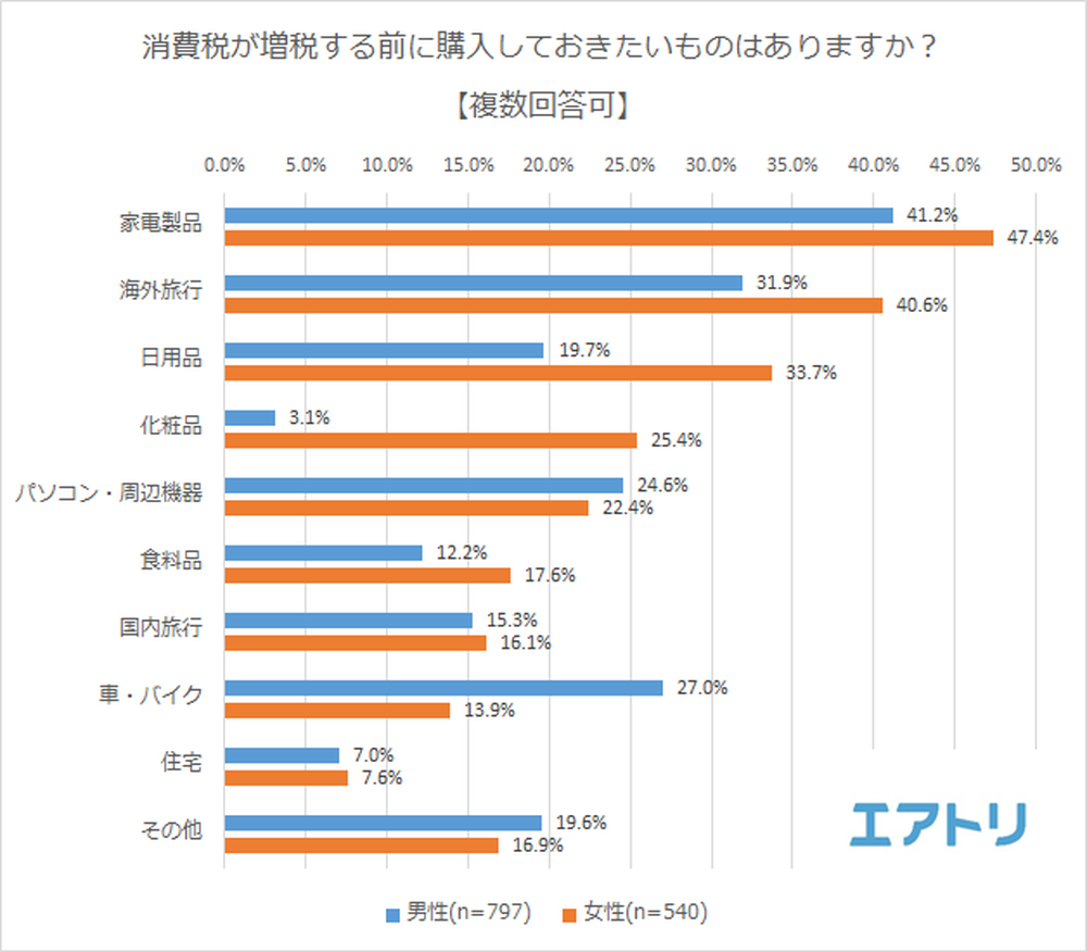 増税前になにを買う？