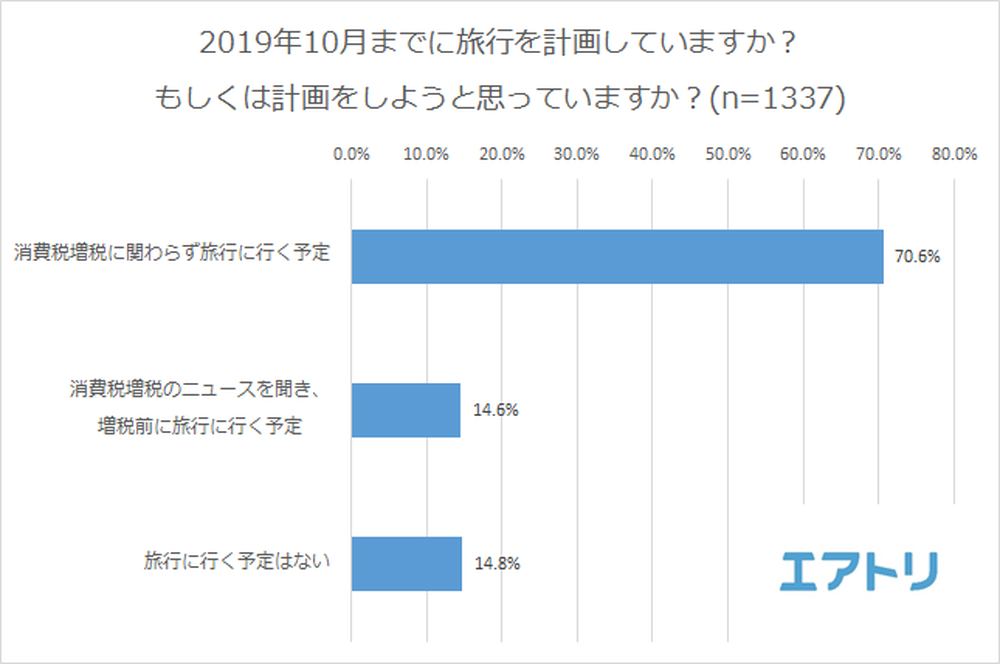 増税前に旅行をしておく？