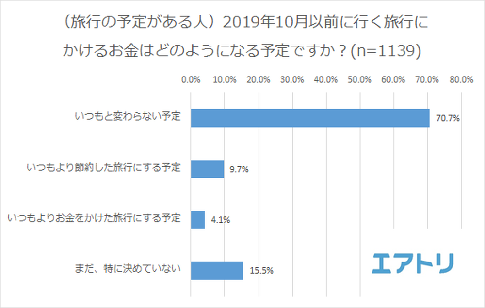 増税前に行く旅行の予算は？