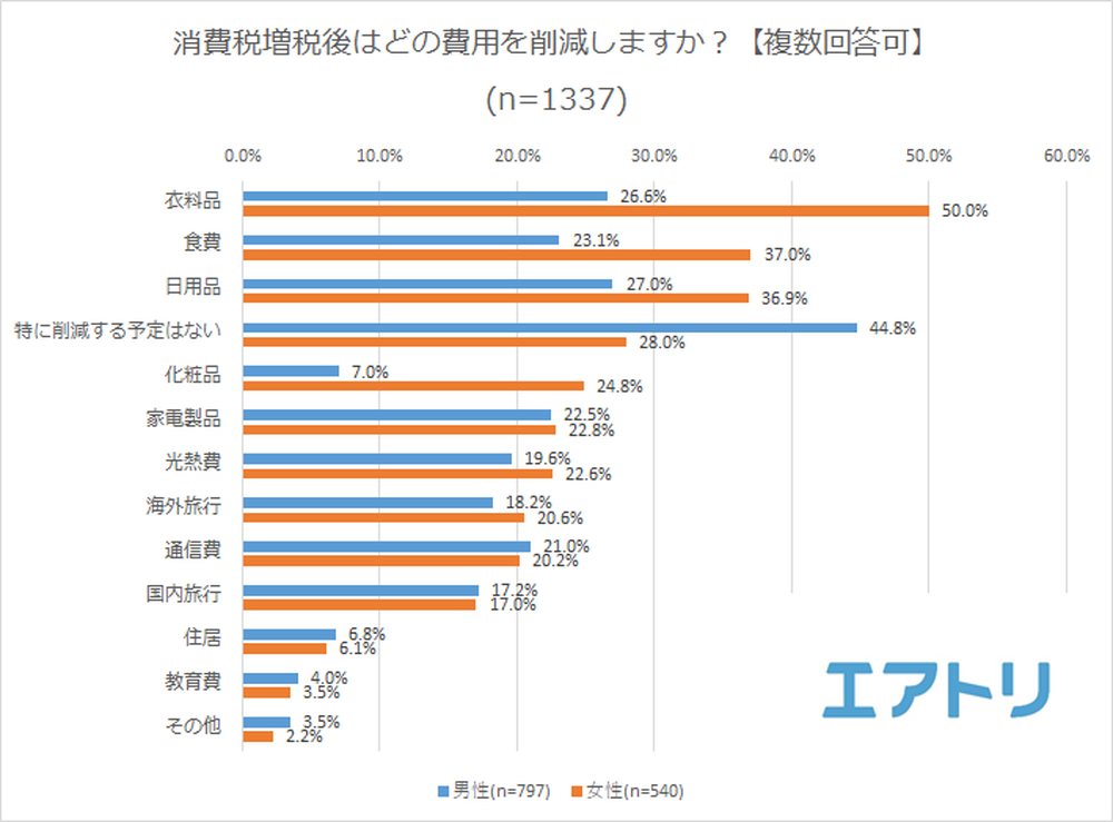 増税後はどこを節約する？