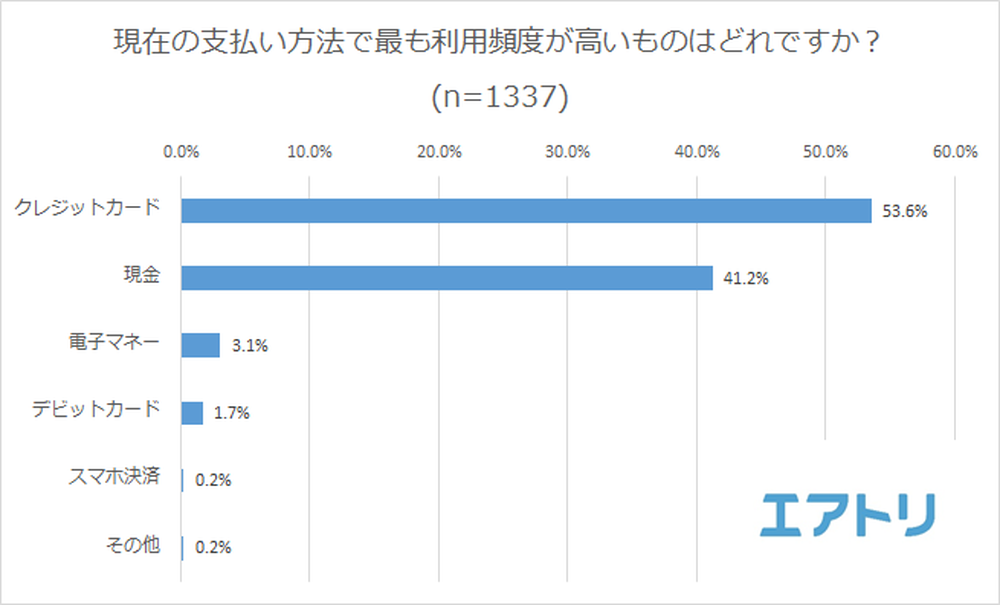 支払方法でなにを使っている？