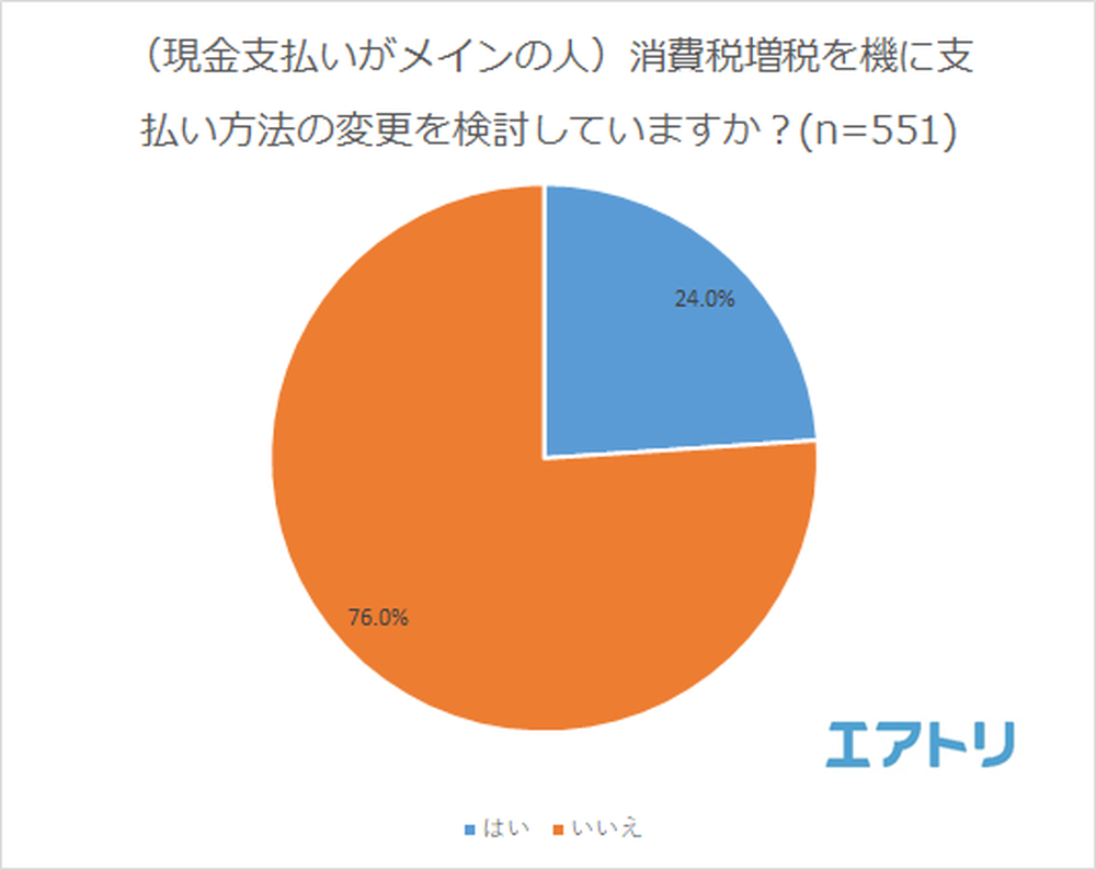 現金派はどのくらい？