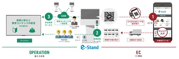 キャッシュレスで弁当や工具も発注できる