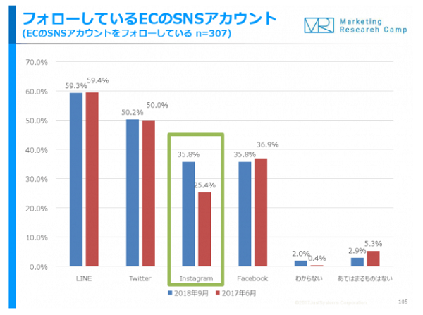 約3割が「ECサイトのSNSアカウントをフォロー」