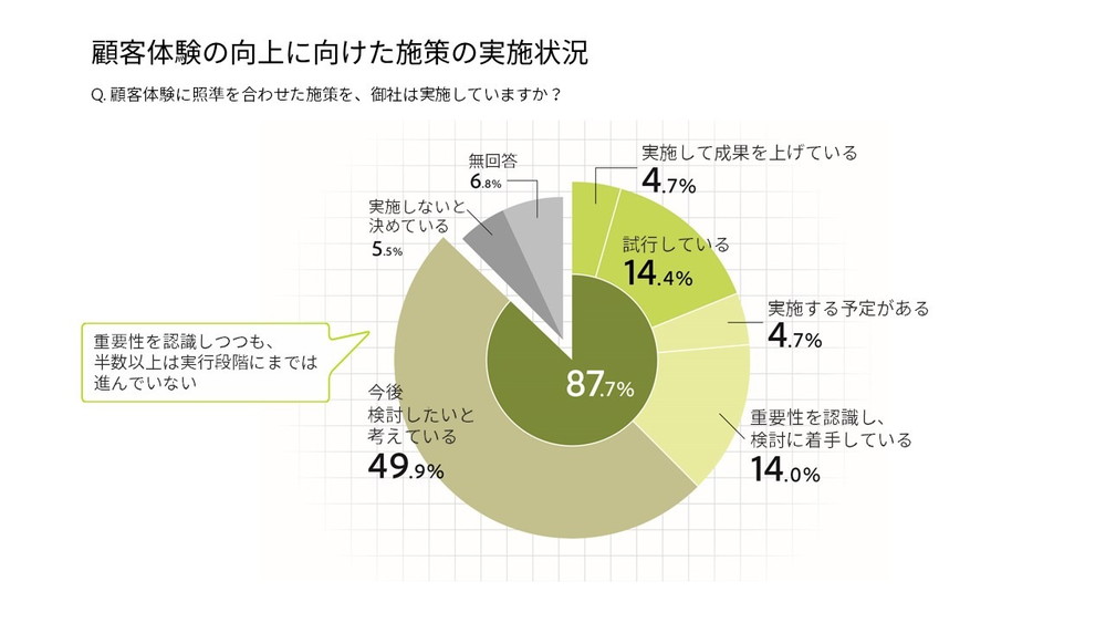 デジタル化された顧客体験の向上は重要だが課題も