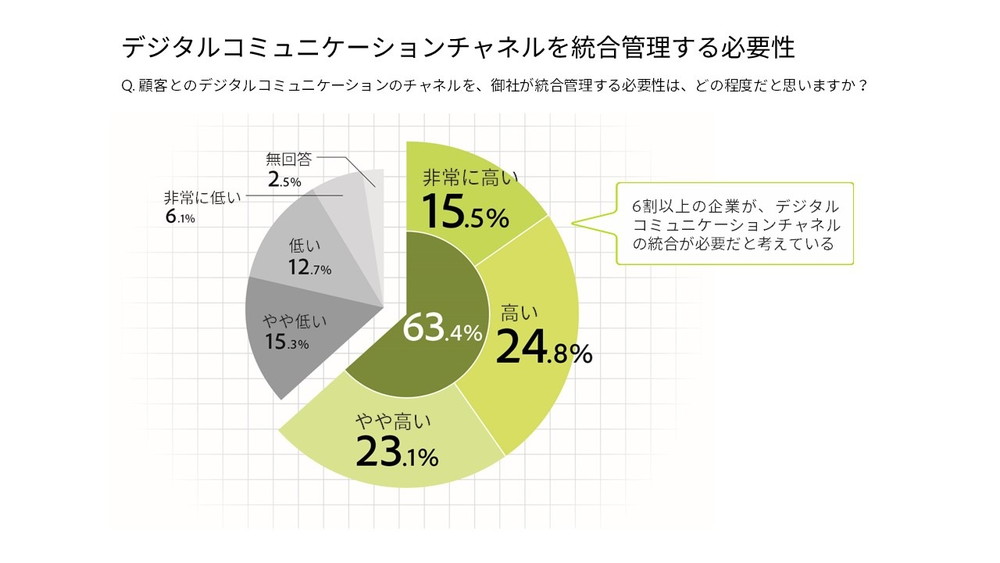 SNSなど複数のチャネルの効果的活用はできているか？