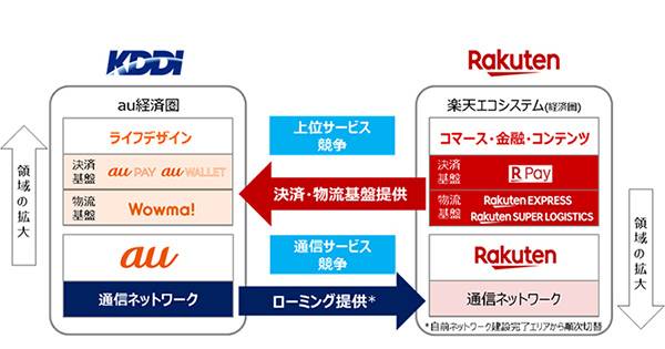 Kddiと楽天が決済 物流 通信で業務提携 楽天市場とwowma が遭遇 背後に見える経済圏構想 Ecのミカタ