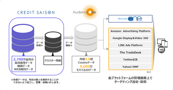 約2,700万人のネットワークにアプローチ