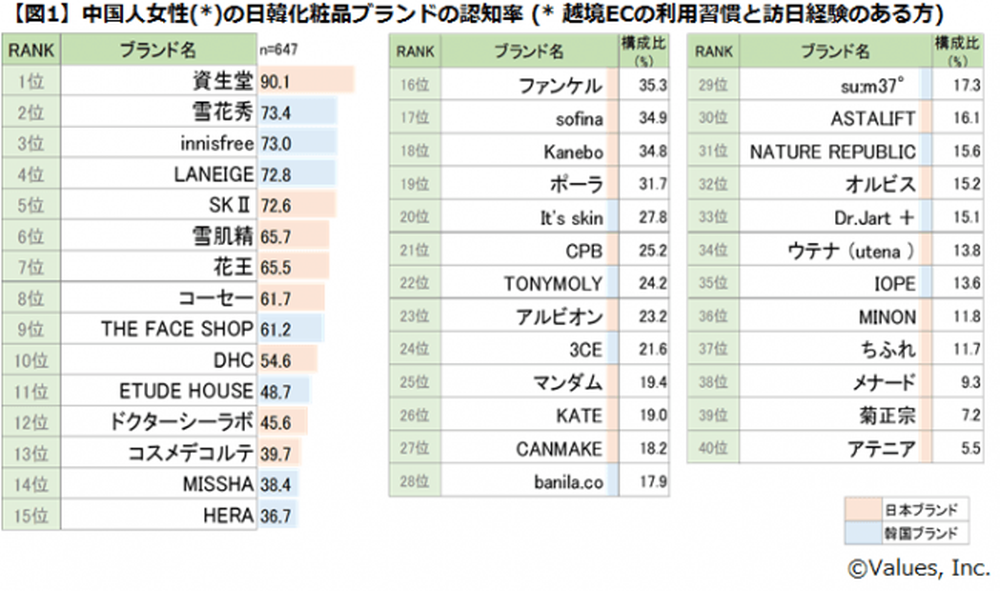中国人ユーザーに人気のあるコスメブランドなどを明らかにする最新調査が実施される ヴァリューズ調べ Ecのミカタ 中国人ユーザーに人気のあるコスメブランドなどを明らかにする最新調査が実施される ヴァリューズ調べ Ecのミカタ