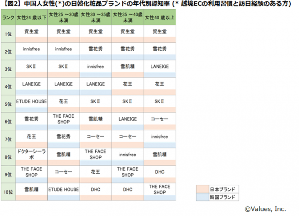 コスメブランドの年代別認知度は？