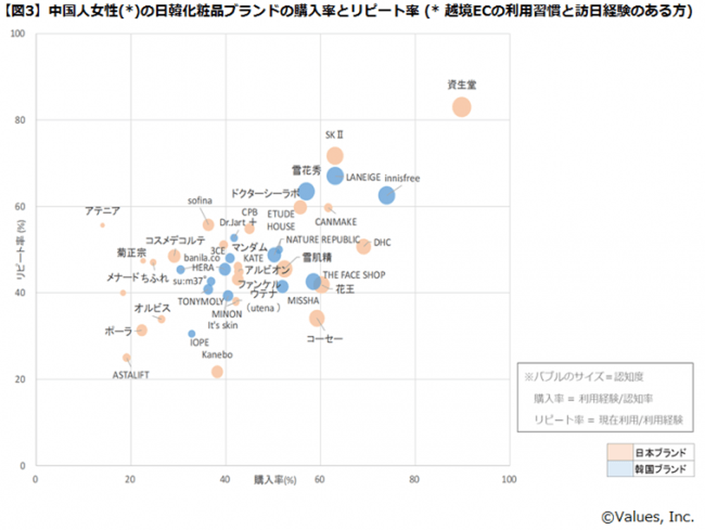 リピーターの多いブランドは？