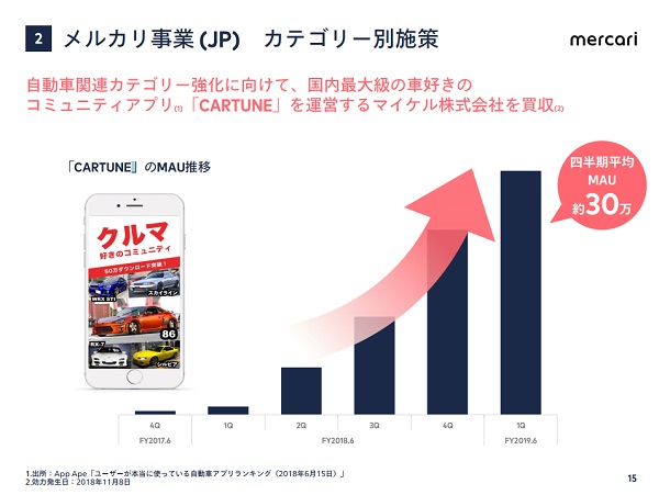 「CARTUNE」を運営するマイケル株式会社を買収