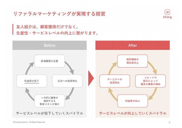 質の高い顧客の獲得を目指して