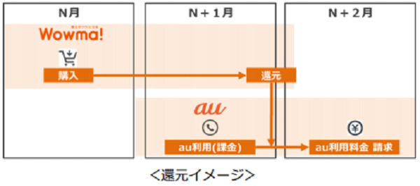 auスマートパスプレミアム会員が対象