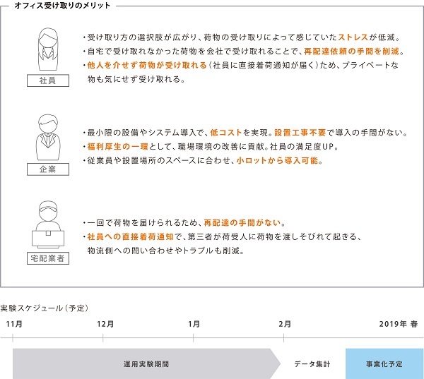 再配達が激減
