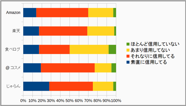 5サイトの信用度グラフ